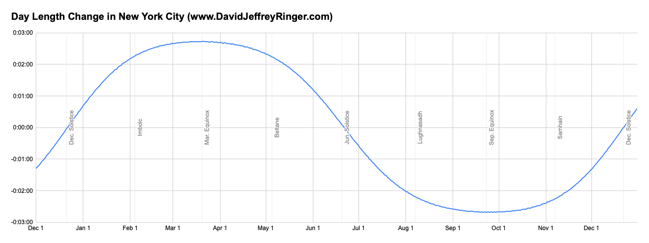 A graph showing the change in day length through a year.